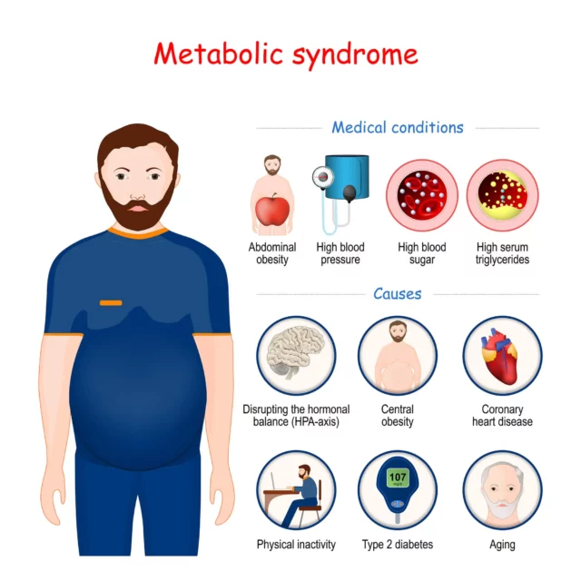 Metabolic syndrome symptoms